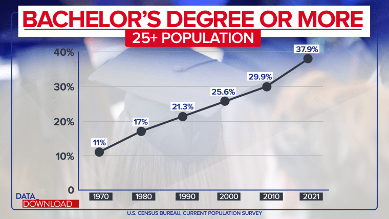 Why the gap between men and women finishing college is growing