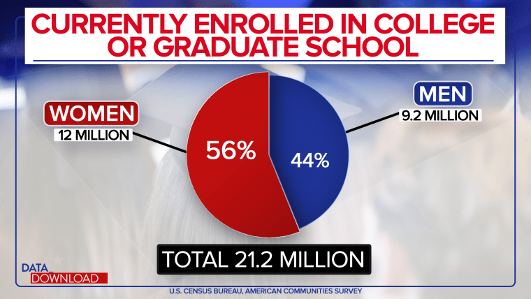 More women than men have college degrees. That s good news for