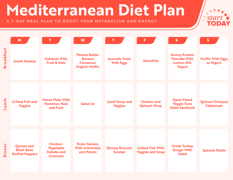7-day Mediterranean diet plan