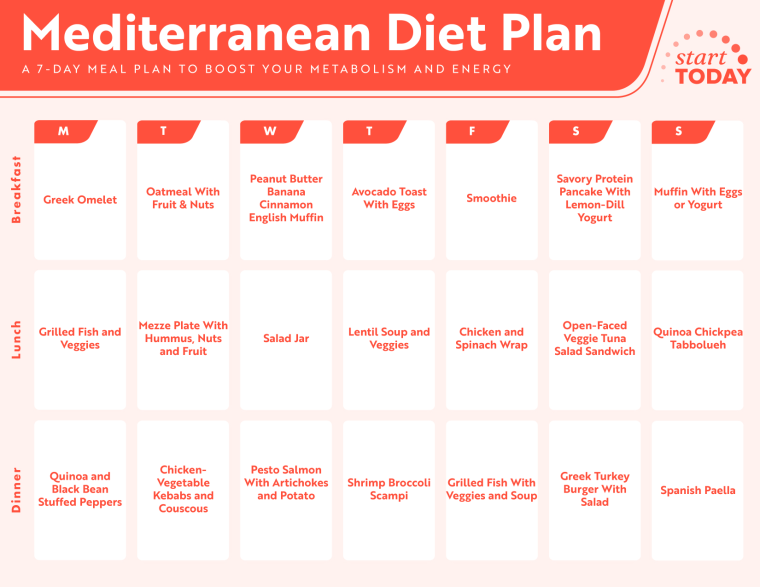 Mediterranean Diet Meal Plan Recipes For Weight Loss Metabolism