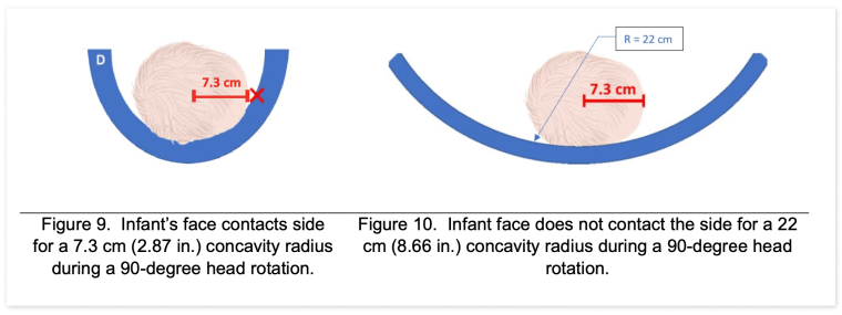 Figures illustrate how an infants face makes contact with a rocker.