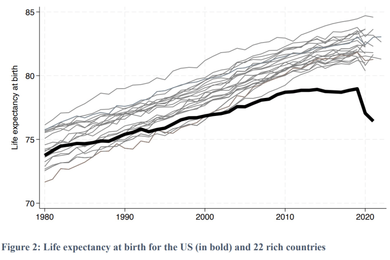 A chart showing adult life expectancy in the US and other wealthy countries.