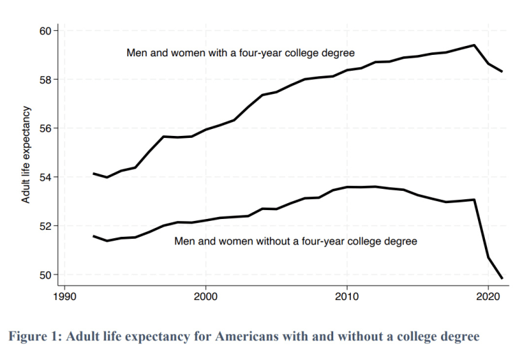 A chart showing adult life expectancy for Americans with and without a college degree.