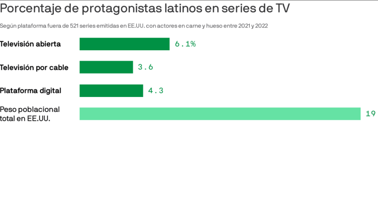 Gráfico de barras que muestra el porcentaje de protagonistas latinos de series de televisión guionizadas emitidas entre 2021 y 2022 en Estados Unidos en distintas plataformas En televisión abierta fueron el 6.1% de los protagonistas, en TV por cable fueron el 3.6%, en plataformas digitales fueron el 4.3%, en todos casos menos del 19% que representan de la población estadounidense.