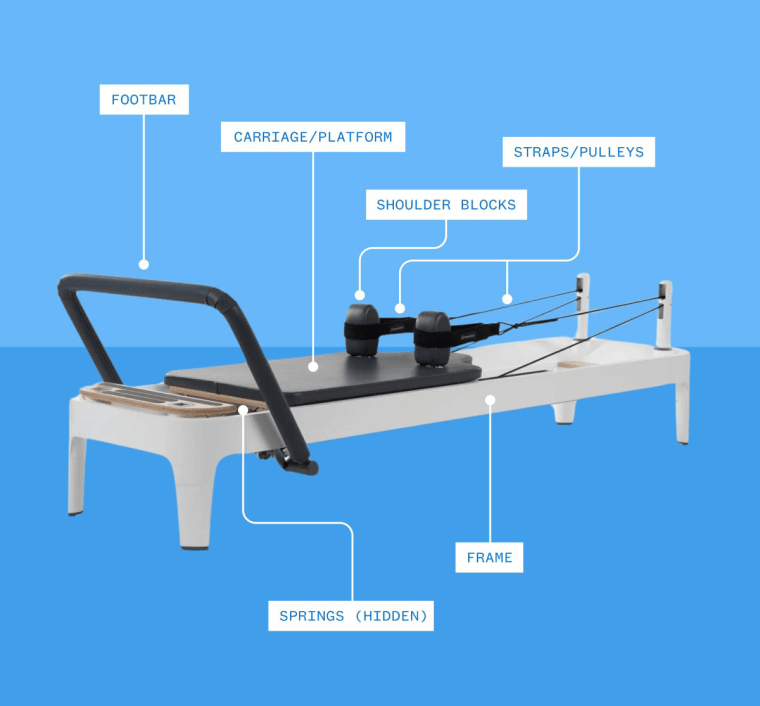 Our Reformer Box, what it is & which one is best - Gone Adventuring