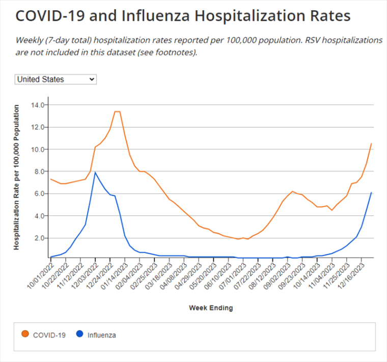 covid flu influenza hospitalization rates graph cdc