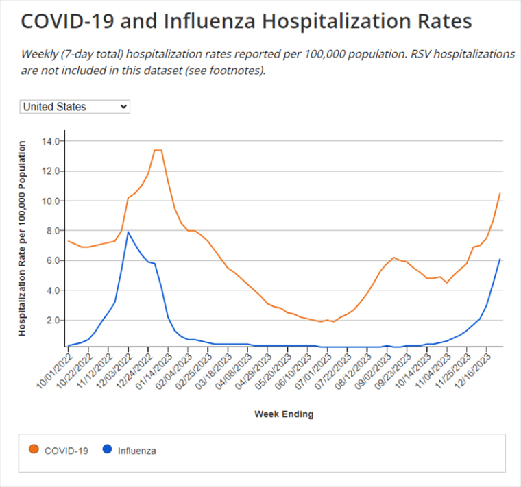 240105-covid-flu-graph-cdc-snip-ac-613p-d3028c.jpg