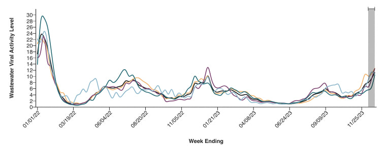 A CDC chart showing COVID virus in wastewater from January 2022 to December 2023.