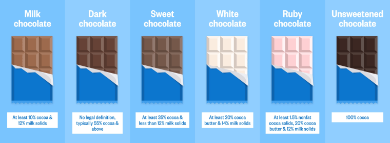 Graphic of the differences between milk, dark, sweet, white, ruby and unsweetened chocolate.