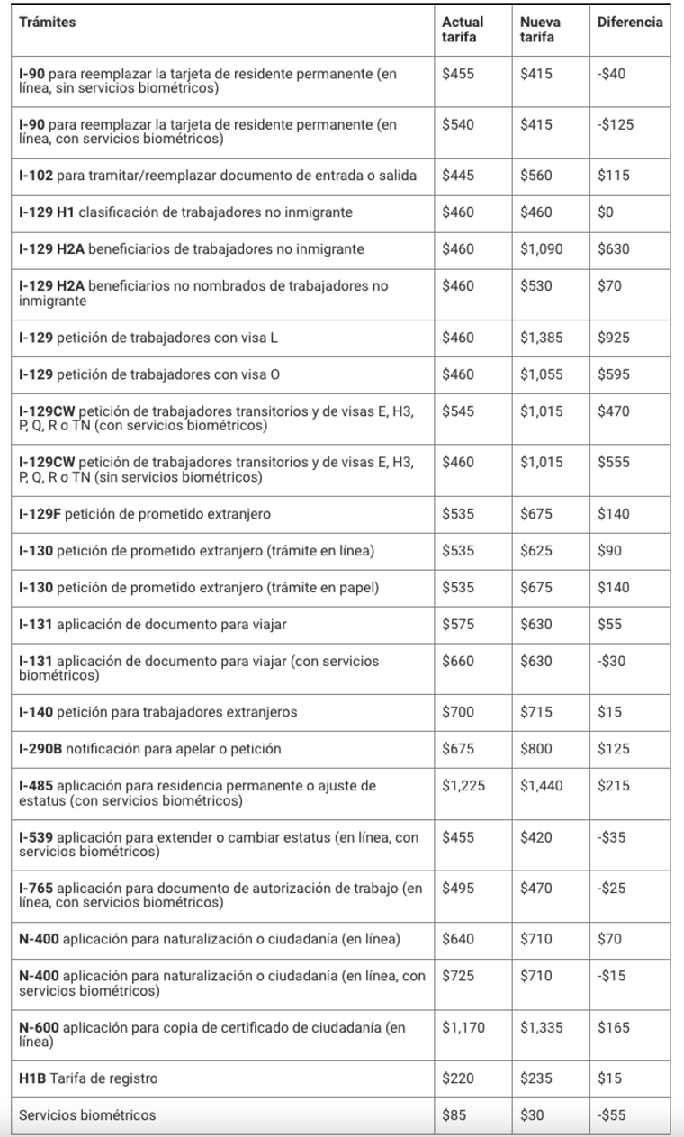 Tabla de los nuevos costos de trámites migratorios elaborada a partir de los datos de USCIS por Telemundo Washington.
