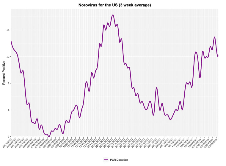 Norovirus tests coming back positive, averaged over three weeks, in the U.S