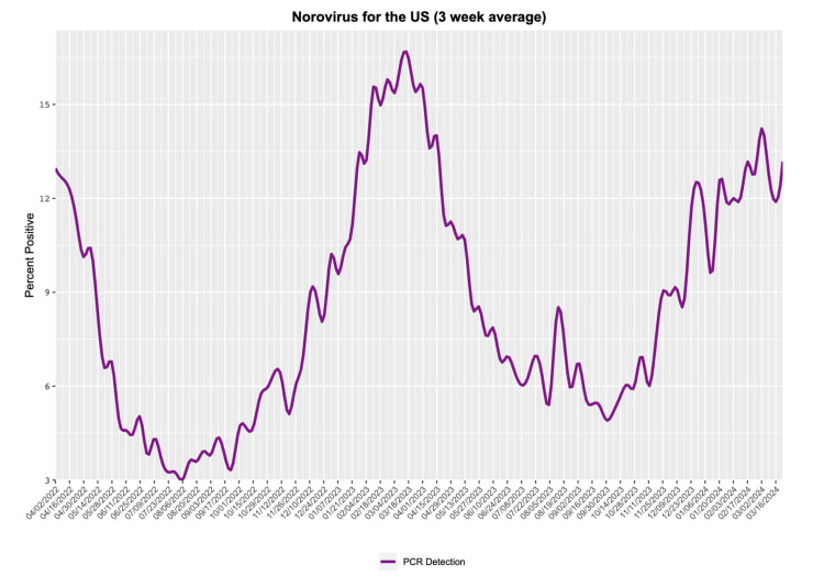 Percent Positive  PCR Detection  Norovirus for the US (3 week average)
