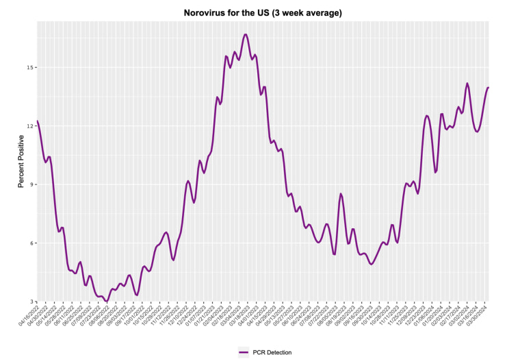 Percent of norovirus tests coming back positive, averaged over three weeks, in the U.S.