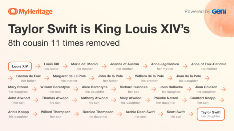 graphic depicting how Taylor Swift is related to King Louis XIV.
