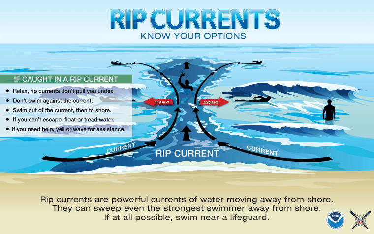 A graphic that explains how to get out of a rip current