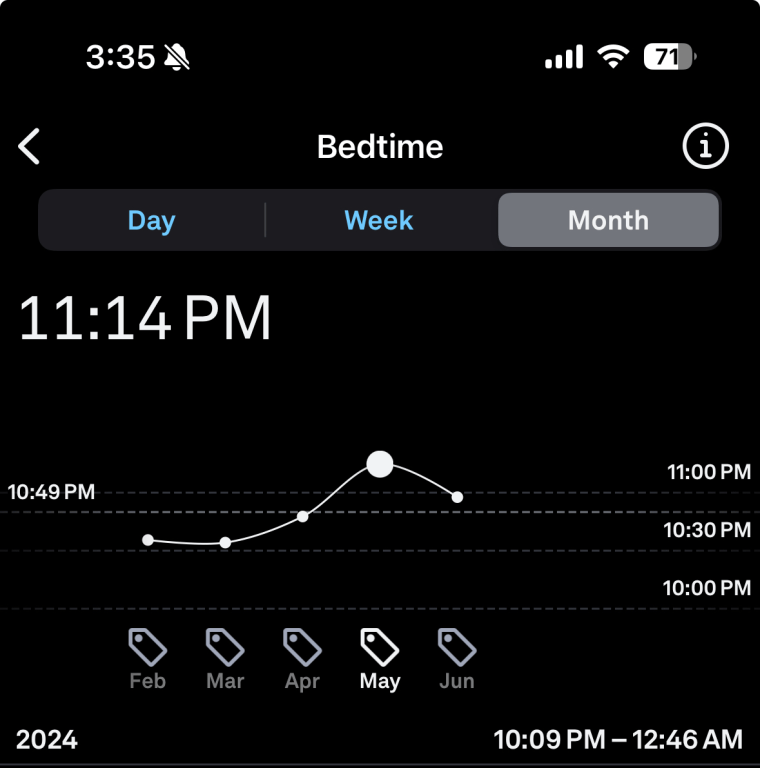 A graph from the Oura ring app showing bedtime across a few months. The graph trends up in April and May.