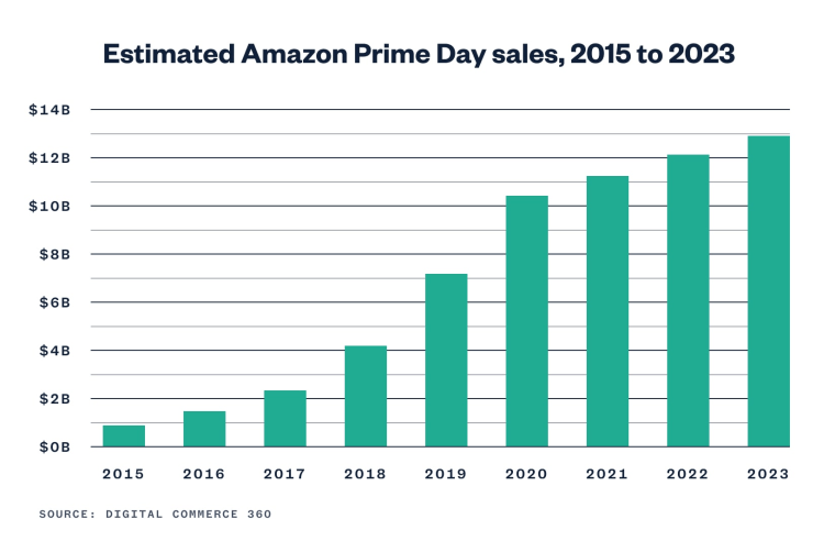 Amazon Prime Day 2024: What to know, history of the sale