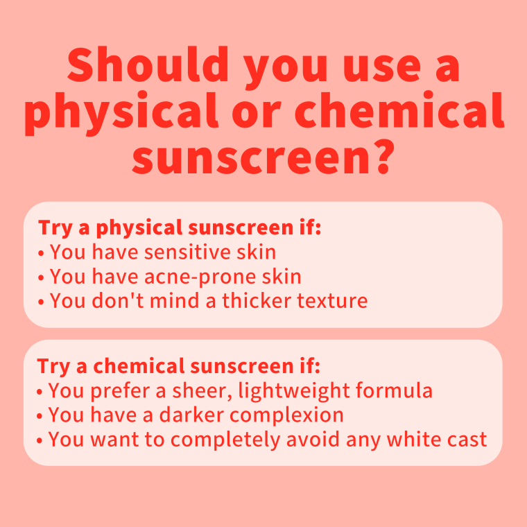 Should you use a physical or chemical sunscreen?

Try a physical sunscreen if:
- You have sensitive skin
- You have acne-prone skin
- You don't mind a thicker texture 

Try a chemical sunscreen if:
- You prefer a sheer, lightweight formula
- You have a darker complexion
- You want to completely avoid any white cast