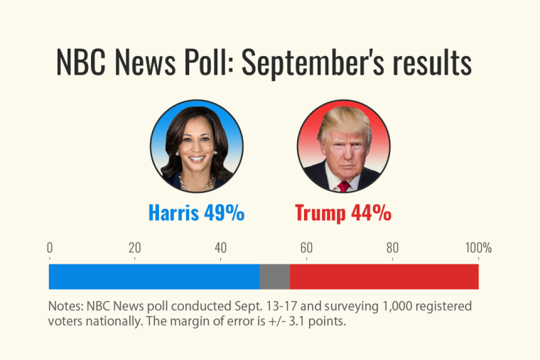 Harris builds momentum in new NBC News poll, manhunt underway after Birmingham mass shooting: Weekend Rundown