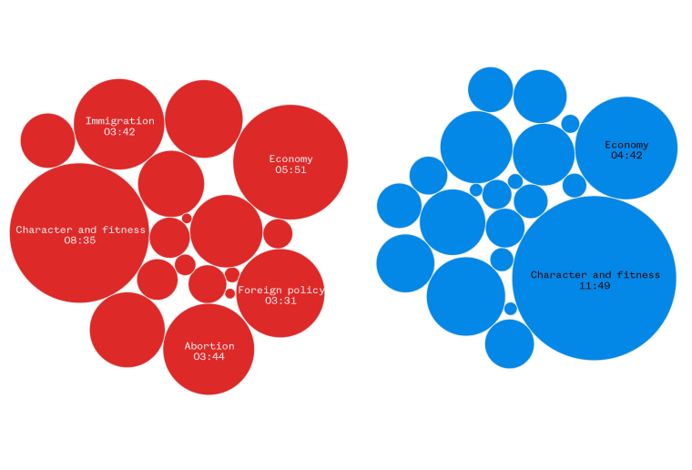 Topics mentioned during the presidential debate