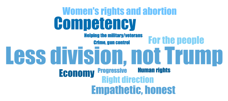 Word cloud with answers to the open-ended poll question about how Kamala Harris voters see her as a representative of change.