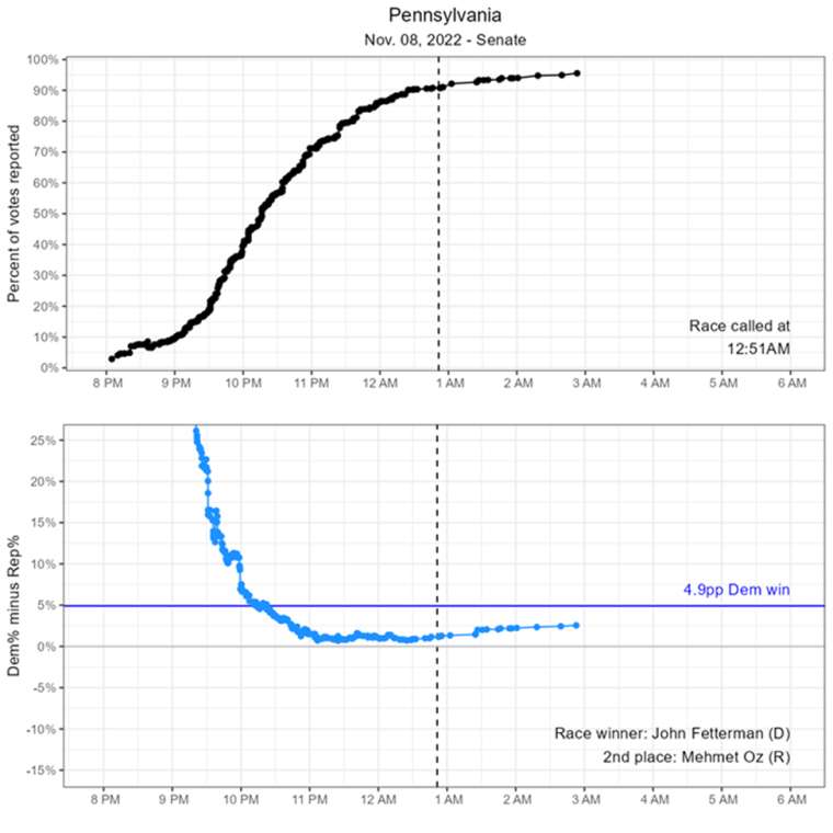 Charts show how quickly the vote was counted in Pennsylvania in the 2022 Senate race — and how Fetterman’s margin changed as more votes were reported.