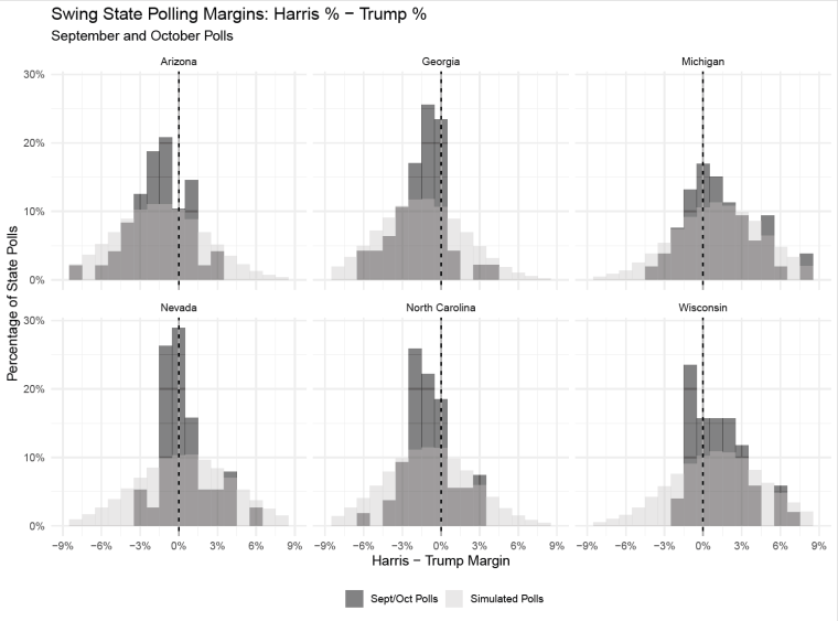 The dark bars in the charts represent how many public polls have shown the Harris-Trump race at each margin — tied, Harris +1, Trump +1, etc. The light bars represent what the distribution should look like if the only thing affecting the spread between polls was random variation.