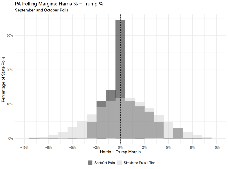 The pattern is particularly pronounced in Pennsylvania, where a large portion of public polls have shown a tie.