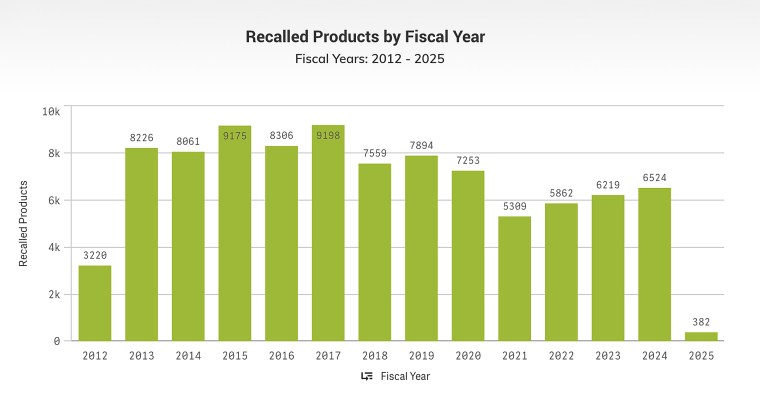 Recalled Products by Fiscal Year.