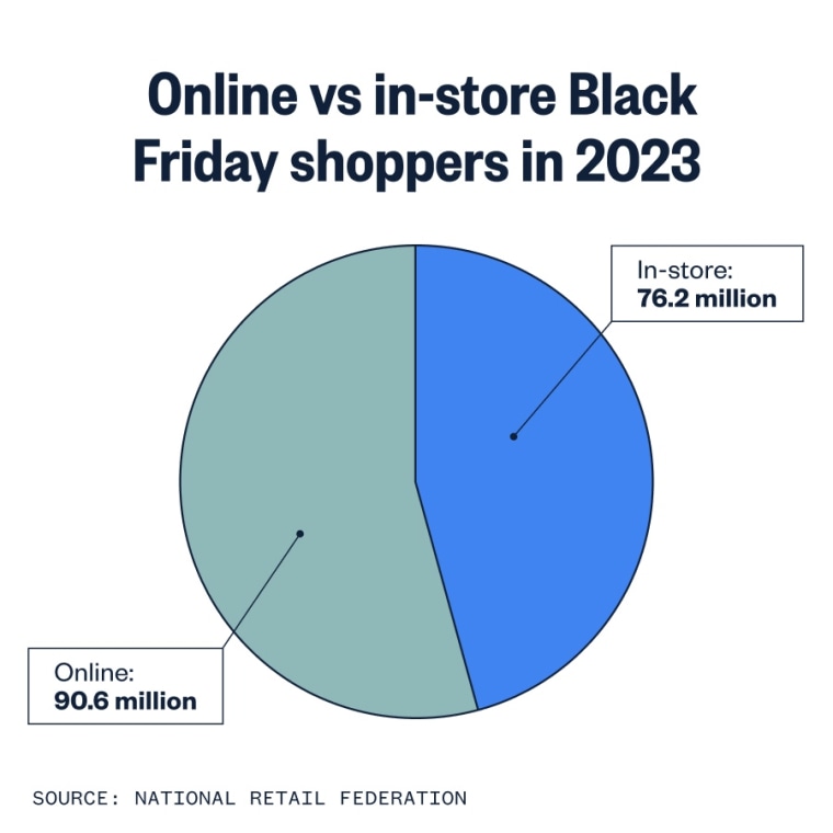 A pie chart showing the total number of online v.s. in-store shoppers during Black Friday 2023.