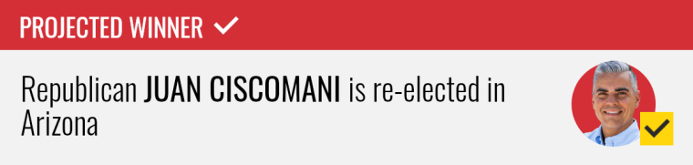 Republican Juan Ciscomani wins re-election to the U.S. House in Arizona's 6th congressional district, NBC News projects