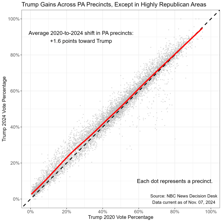 Most districts in Pennsylvania shifted toward Trump, with the largest shifts in areas where he won 20% to 30% of the vote in 2020.