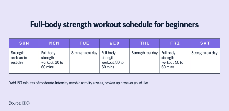 An example of a full-body strength training schedule for one week that’s at a beginner level.