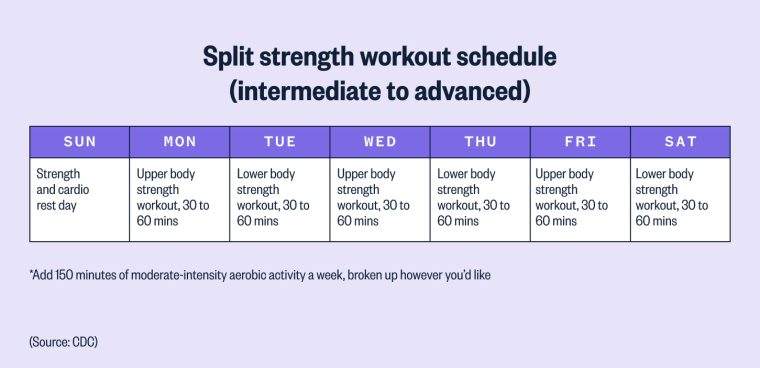 An example of a split strength training workout for one week that’s at an intermediate to advanced level.