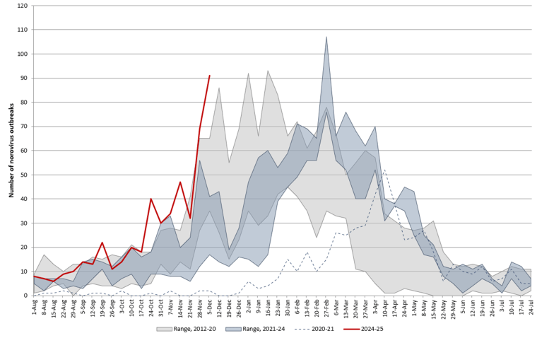 Number of Suspected or Confirmed Norovirus Outbreaks Reported by NoroSTAT-Participating States Per Week, 2012–2025