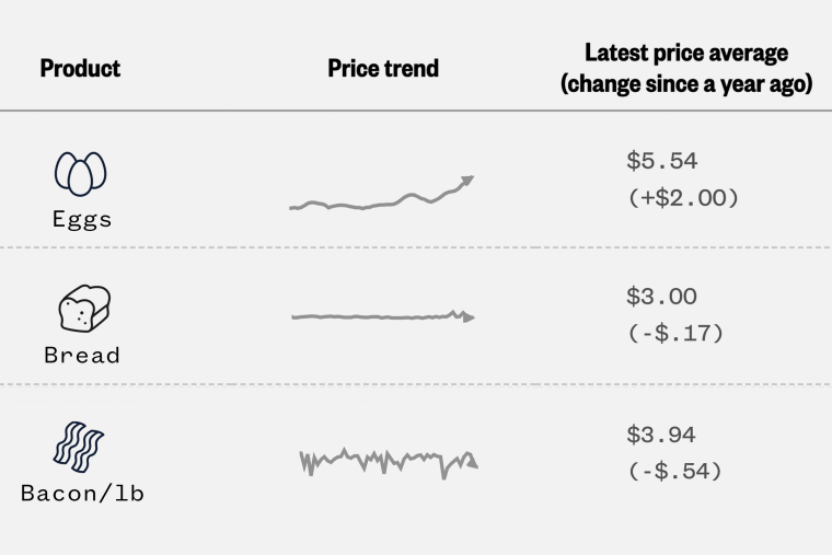 Chart showing grocery price increases for eggs, bread and bacon