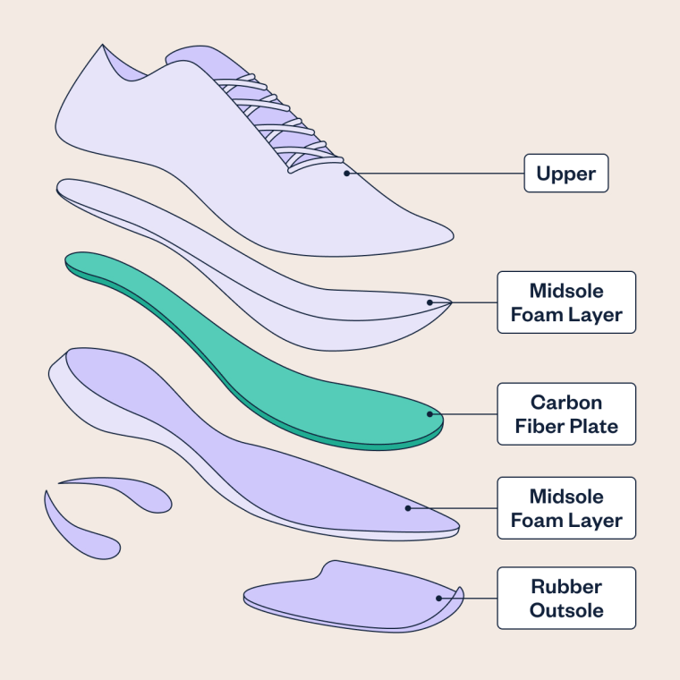 A graphic showing the different layers of a carbon plate running shoe, highlighting parts like the upper, midsole, carbon plate and outsole.