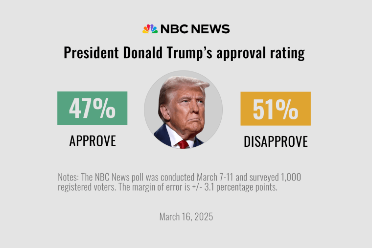 Graphic showing President Donald Trump's approval rating (47% Approve, 51% Disapprove) based on a NBC News poll conducted March 7-11 that surveyed 1,000 voters. Published on March 16, 2025.