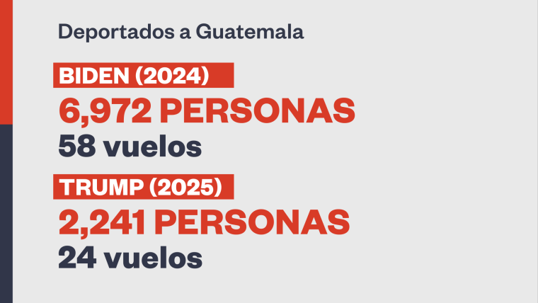 Vuelos deportación Guatemala