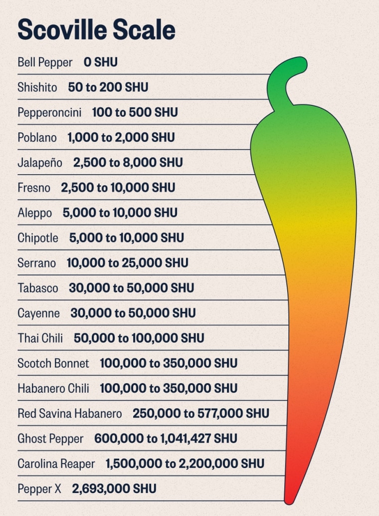 A graphic of a Scoville Scale labeled with some of the most popular peppers’ Scoville ratings.