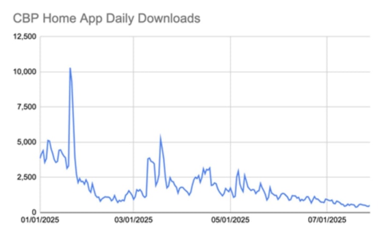 A chart showing downloads of CBP Home App