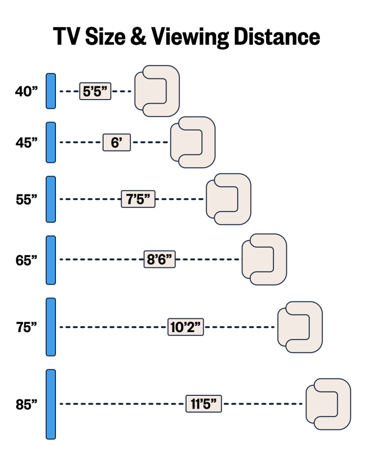 The above chart assumes you are facing a 4K TV (all of our top picks have a 4K resolution), directly, at around eye level.
