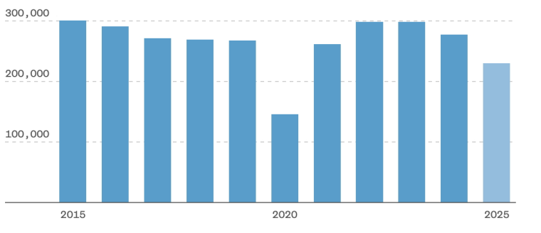 Matriculación de nuevos estudiantes extranjeros en universidades de Estados Unidos.