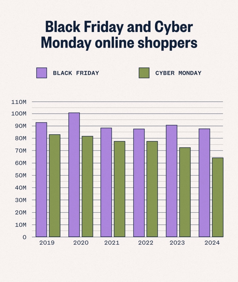 A double bar graph showing total Black Friday and Cyber Monday online shoppers from 2019 to 2024.