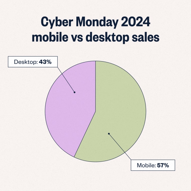A graphic of a pie chart showing the percent of sales that came through mobile v.s. desktop during Cyber Monday 2024.