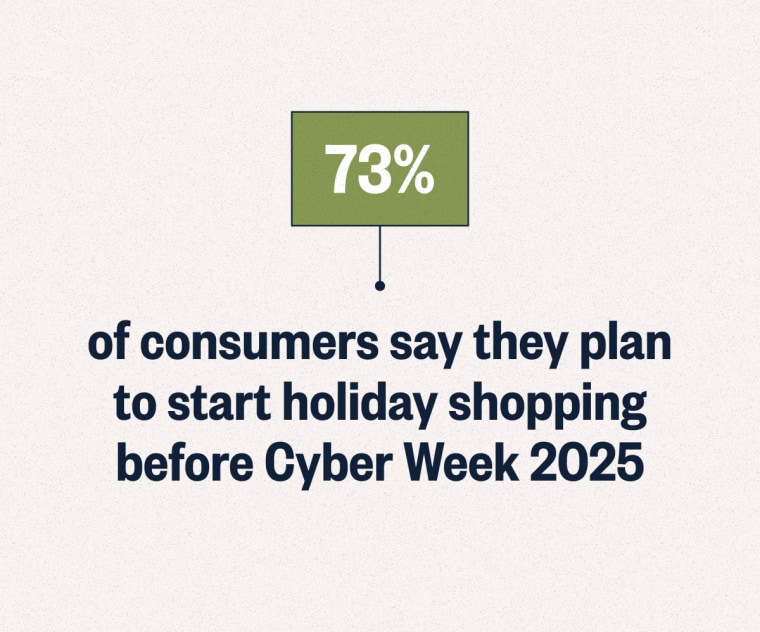 A graphic with text: 75% of consumers say they plan to start holiday shopping before Cyber Week 2025.