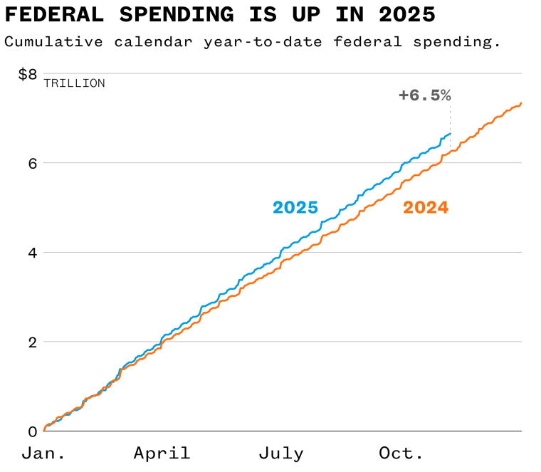 Brookings Institution data tracking federal spending in 2024 and 2025.