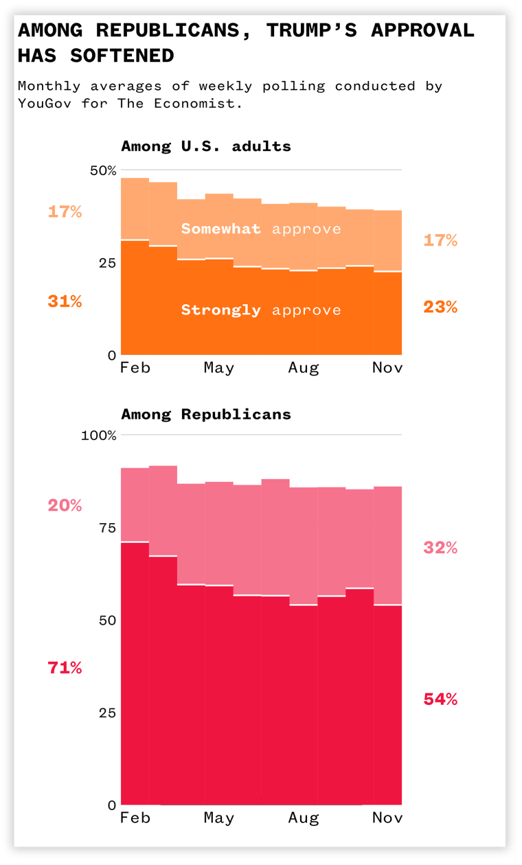 Analysis of data from YouGov polling for The Economist.