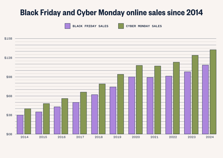 A double bar graph displaying Black Friday and Cyber Monday total online sales from 2014 to 2024.