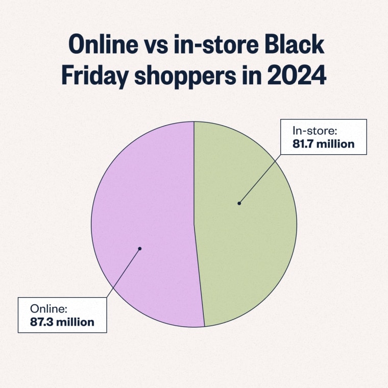 A pie chart showing online v.s. in-store Black Friday shoppers in 2024.
